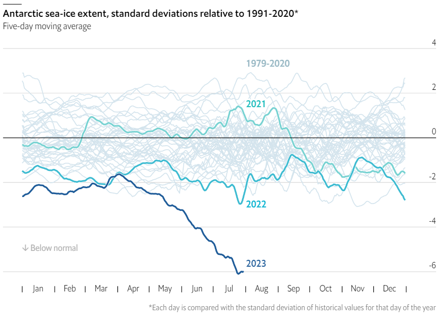 Plot showing deviation in Antarctic sea ice extent over the course of different year. 2023 is far below any prior year.