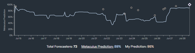 Plot showing my forecast vs. the Metaculus forecast for this question