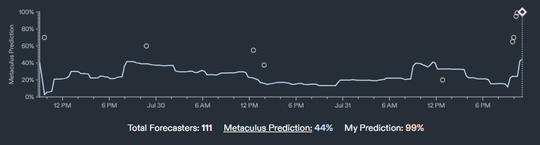 Plot showing my forecast vs. the Metaculus forecast for this question