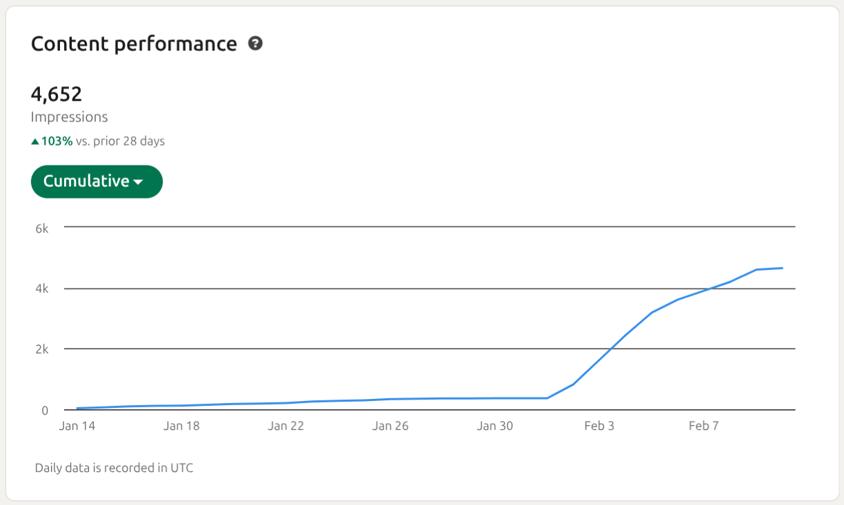 Data for my personal LinkedIn account. The Robotics Prep page has significantly less reach.