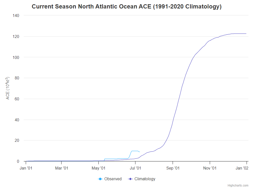 Chart showing average ACE over the course of a hurricane season, using 30 years of historical data