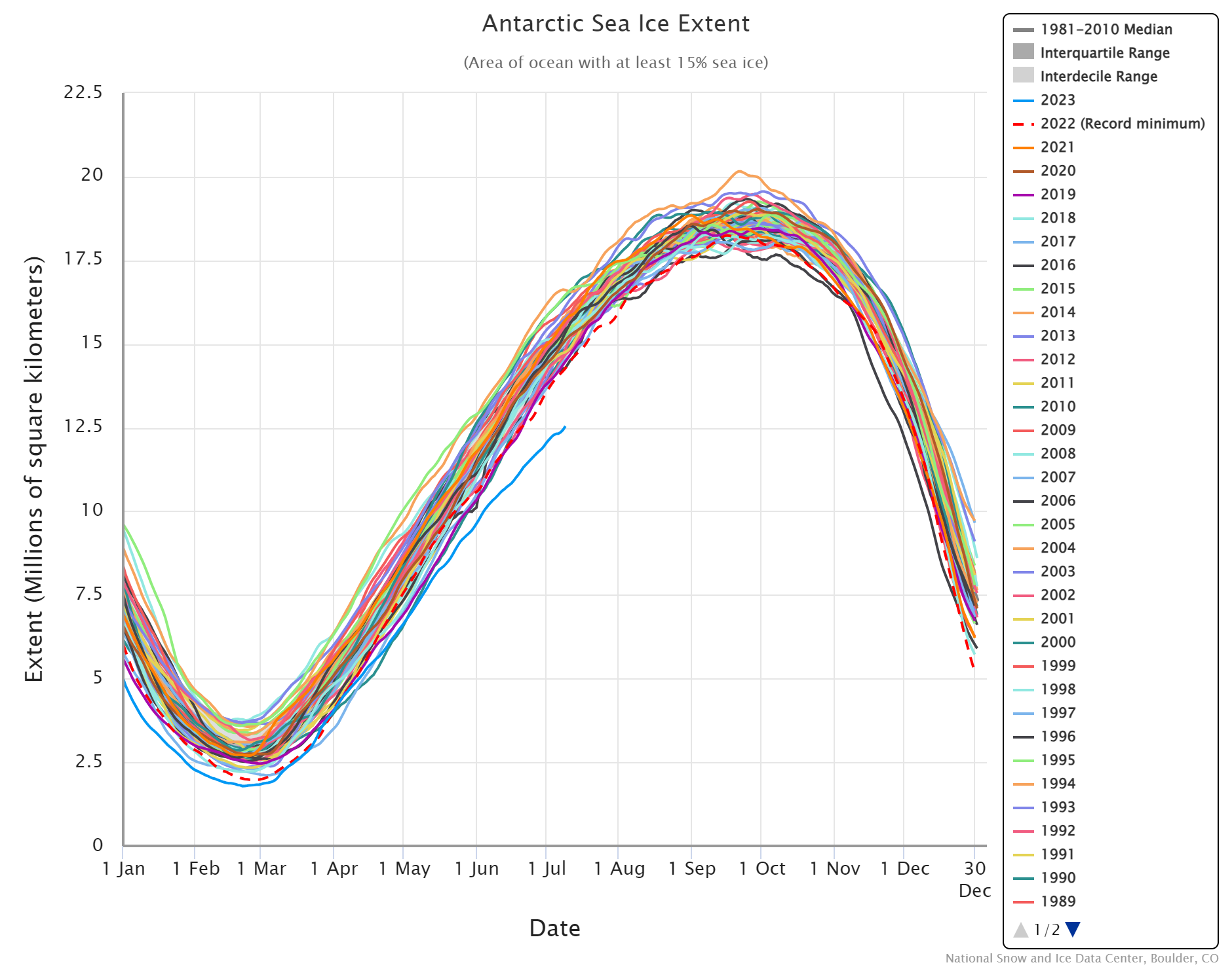 Graph showing arctic sea ice extend for every year between 1991 and 2023, over the course of the year. Ice extend for 2023 is tracking well below any other year on record for this point in the year