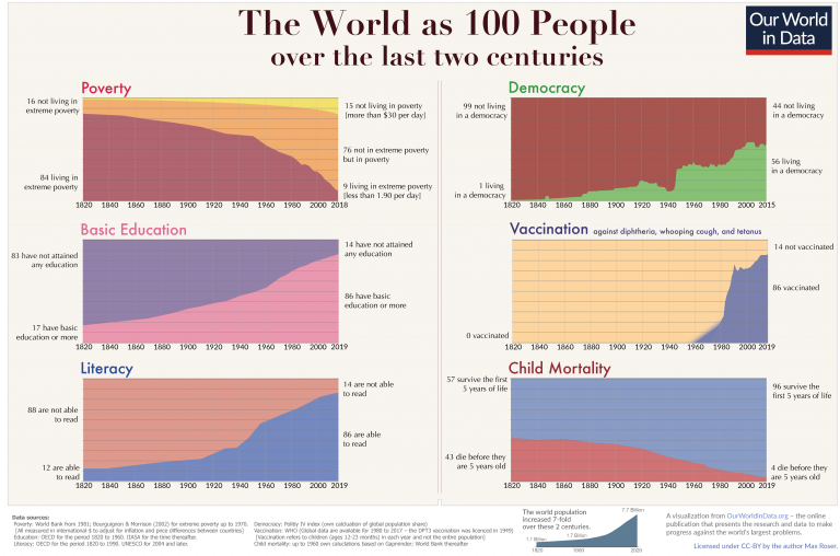 A set of charts showing the impovement of living standards across several metrics over the last 200 years
